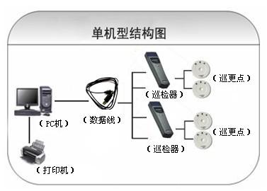 阜新海州区巡更系统六号